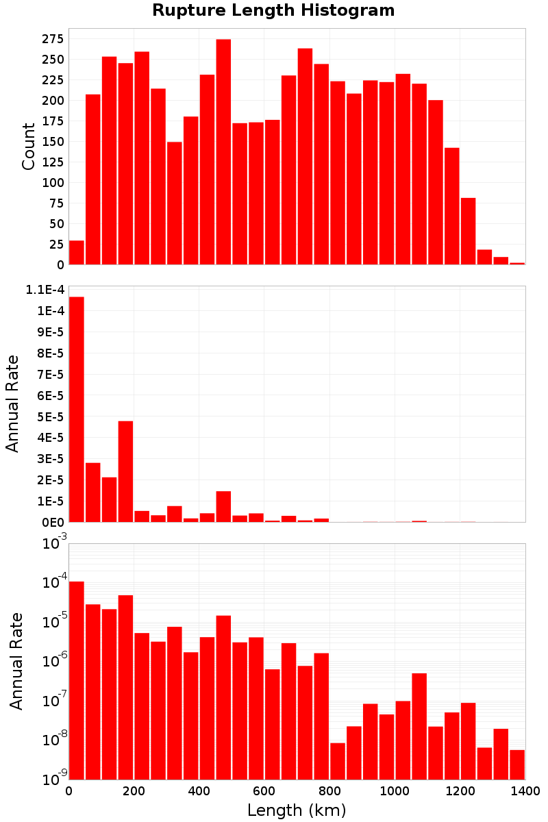 Length Hist