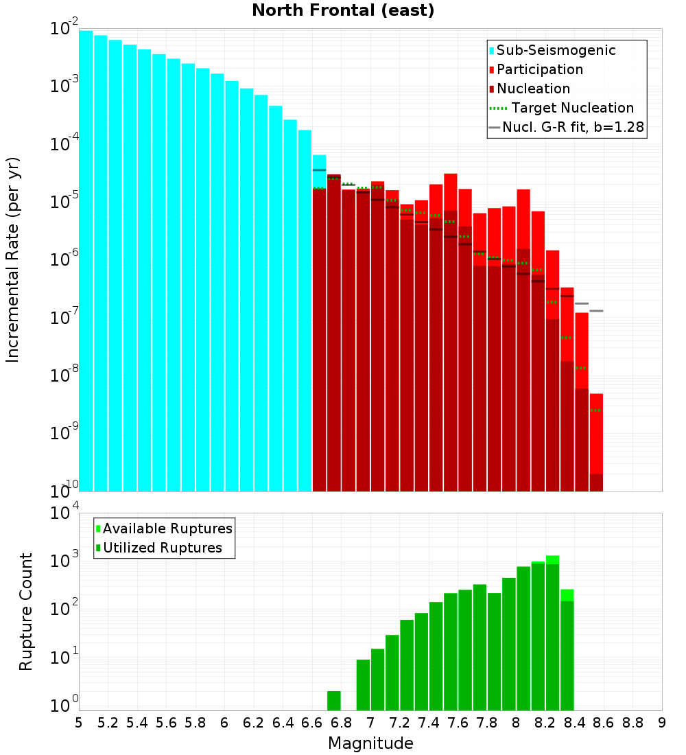 Incremental Plot