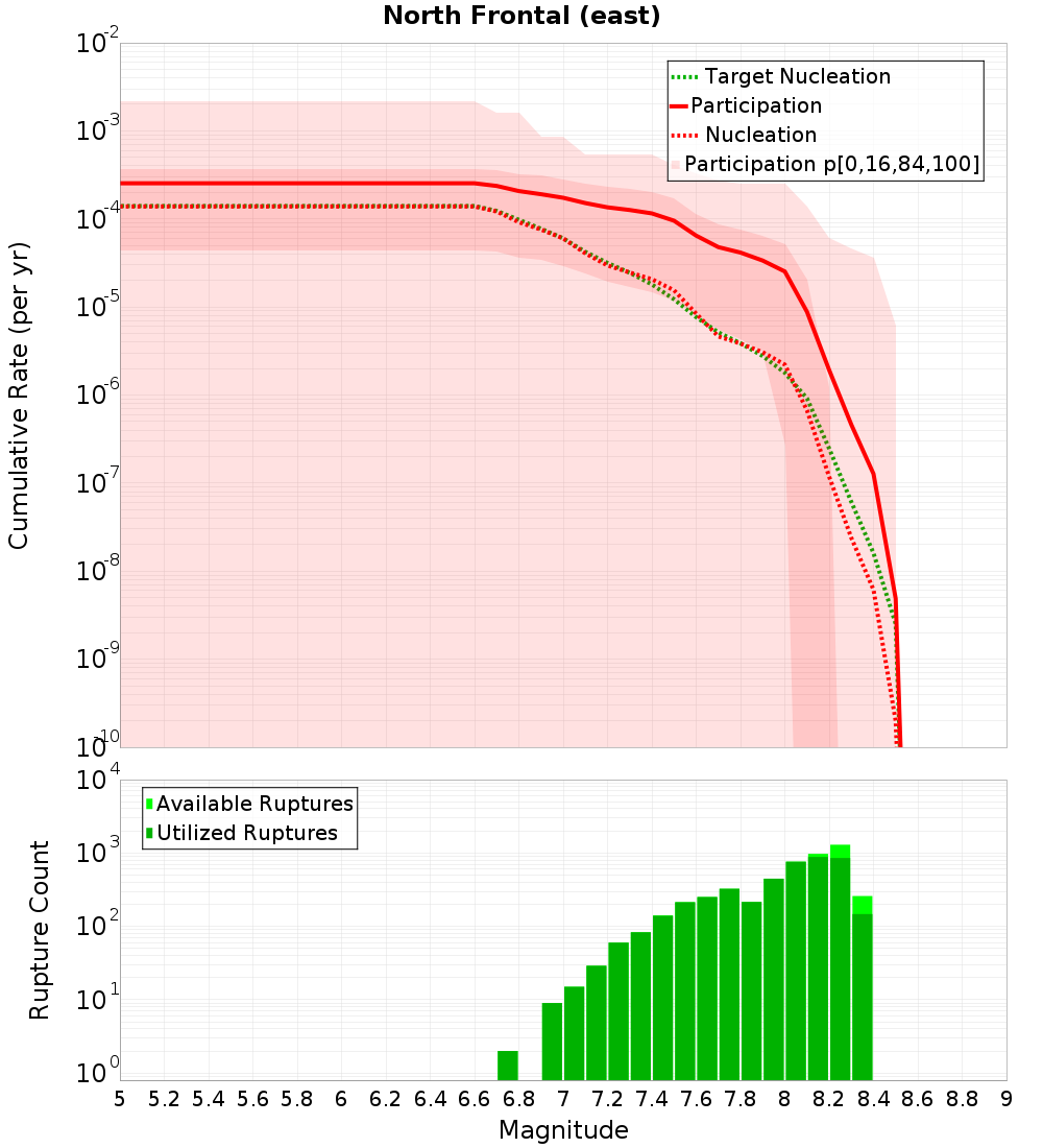 Cumulative Plot