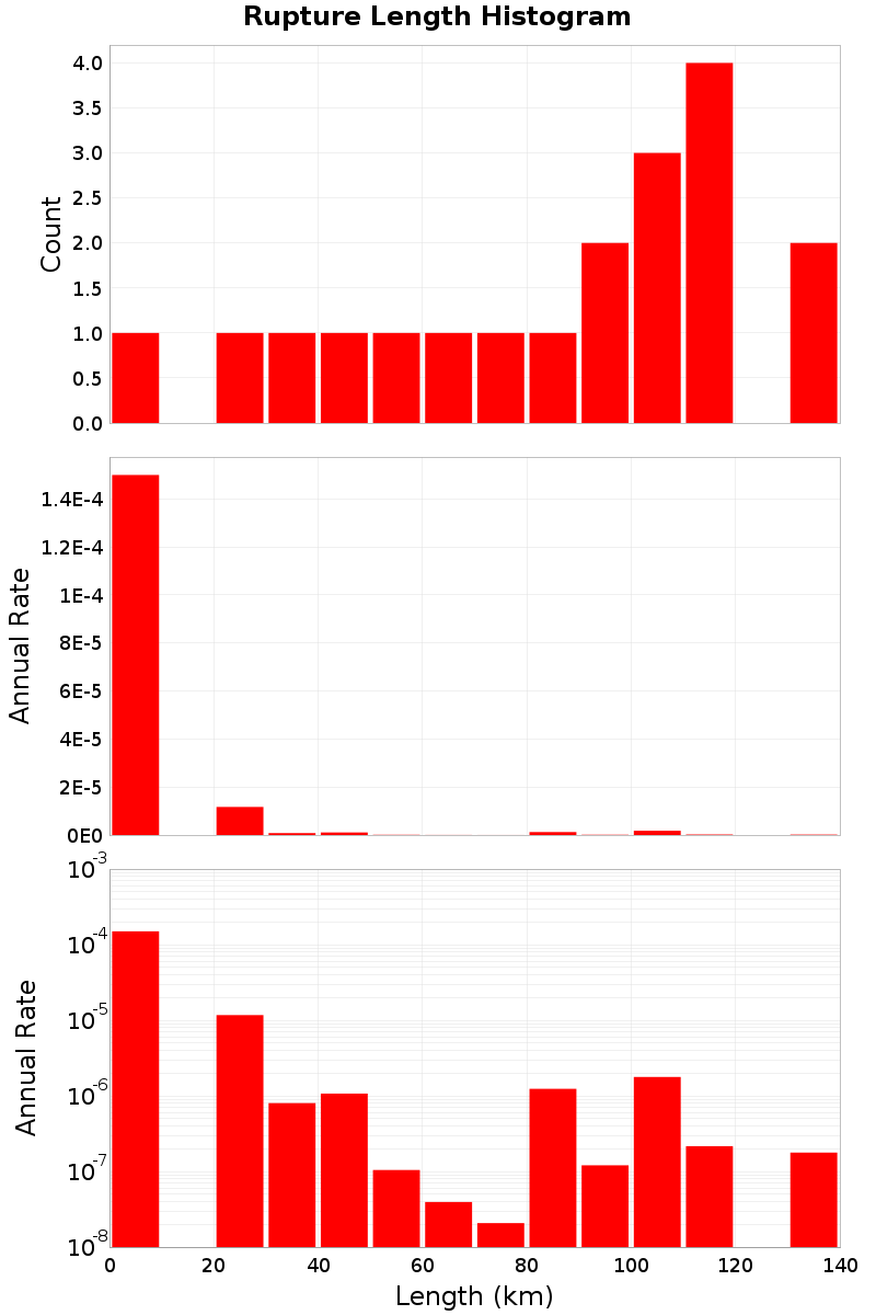 Length Hist