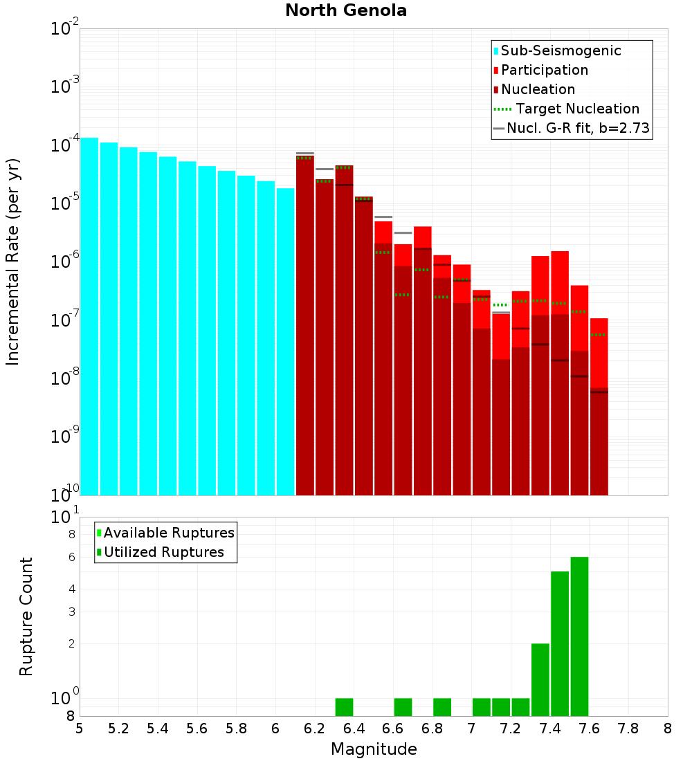 Incremental Plot