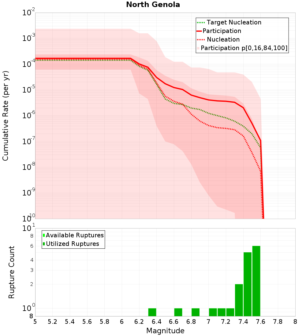 Cumulative Plot