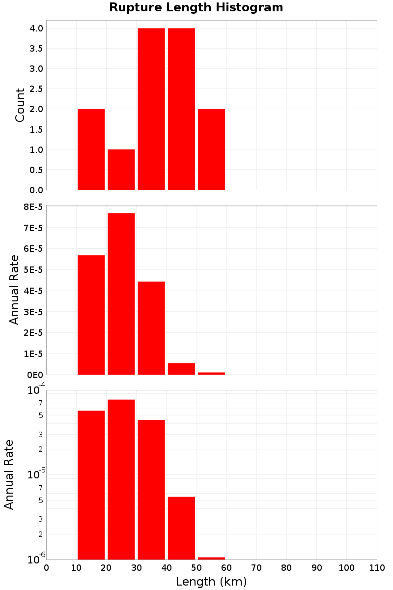 Length Hist