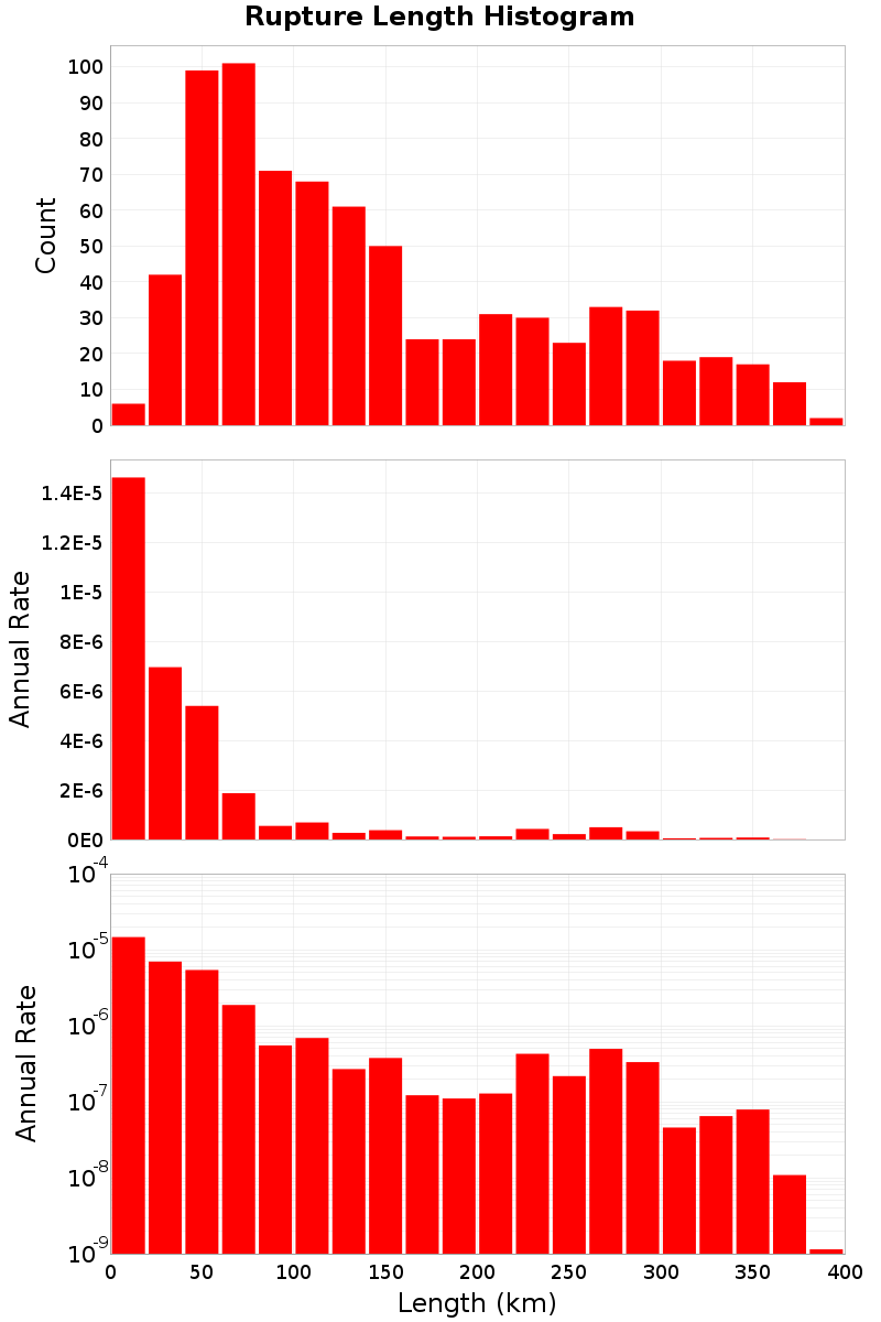 Length Hist