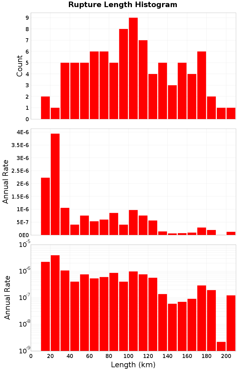 Length Hist