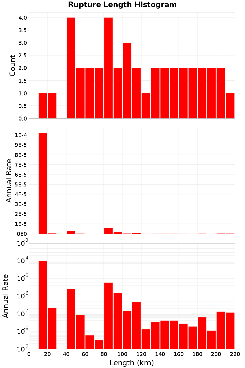 Length Hist