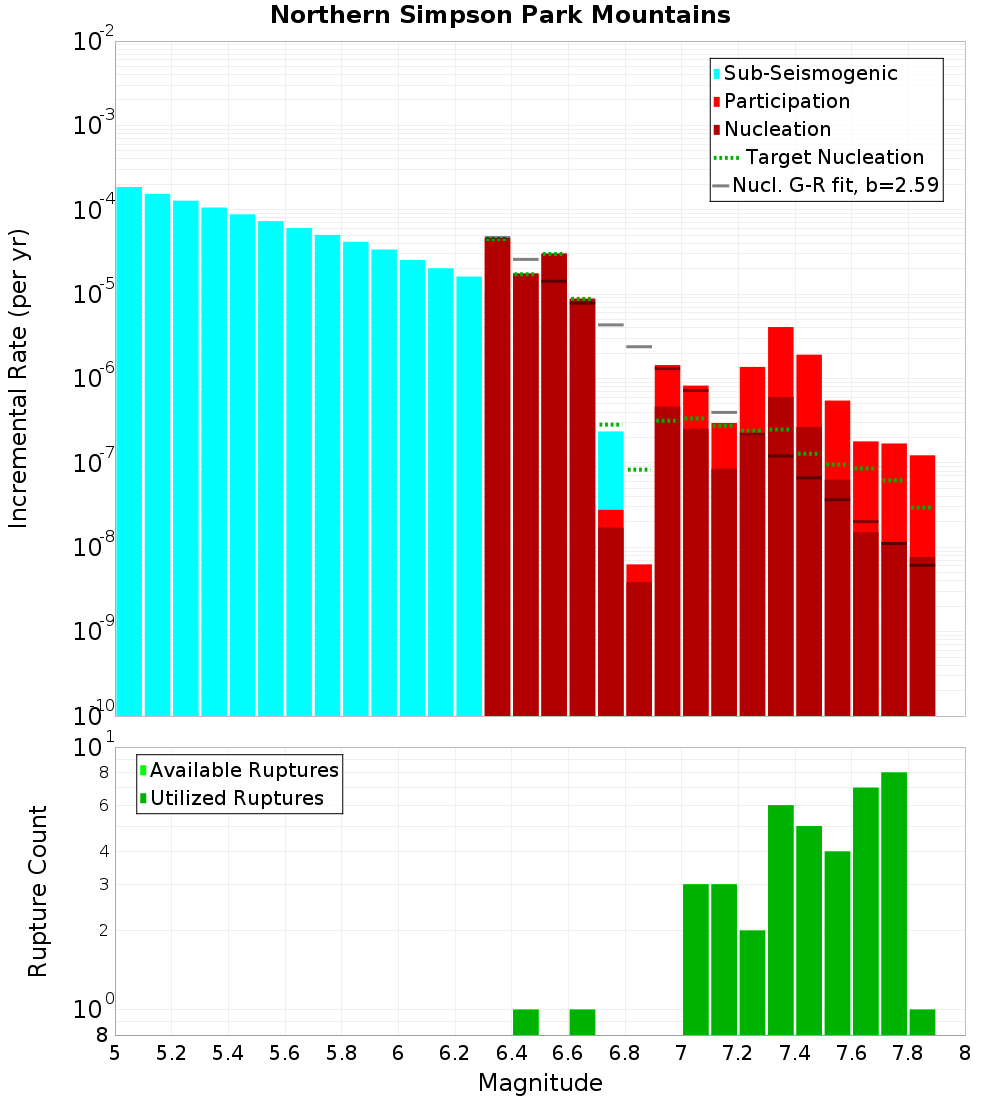 Incremental Plot