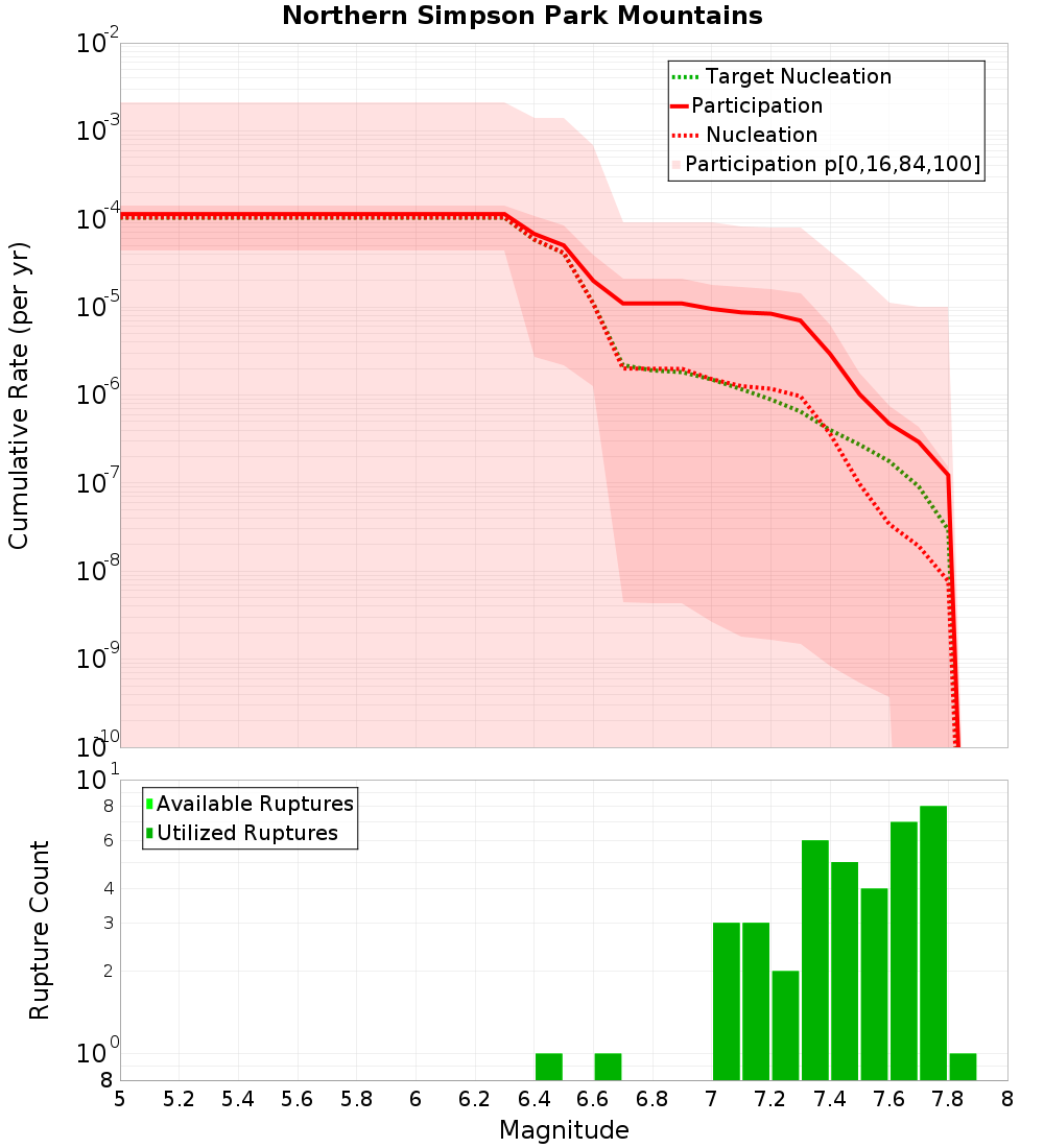 Cumulative Plot
