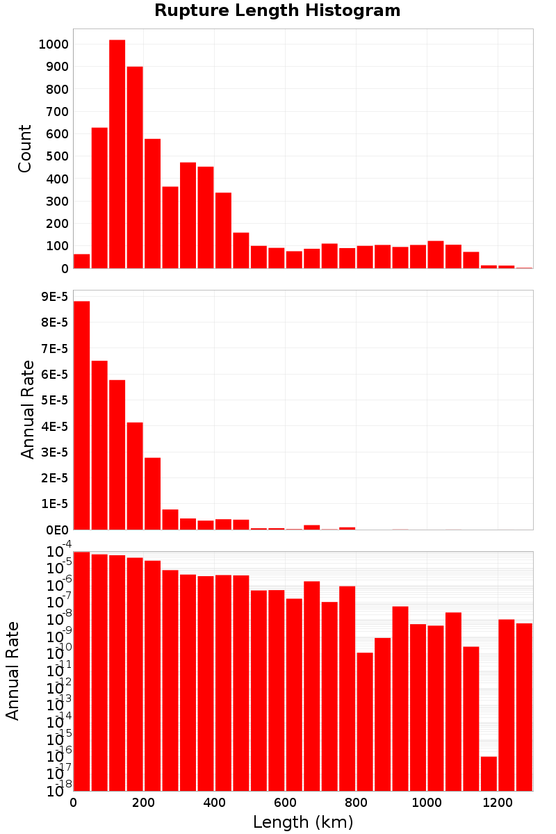 Length Hist