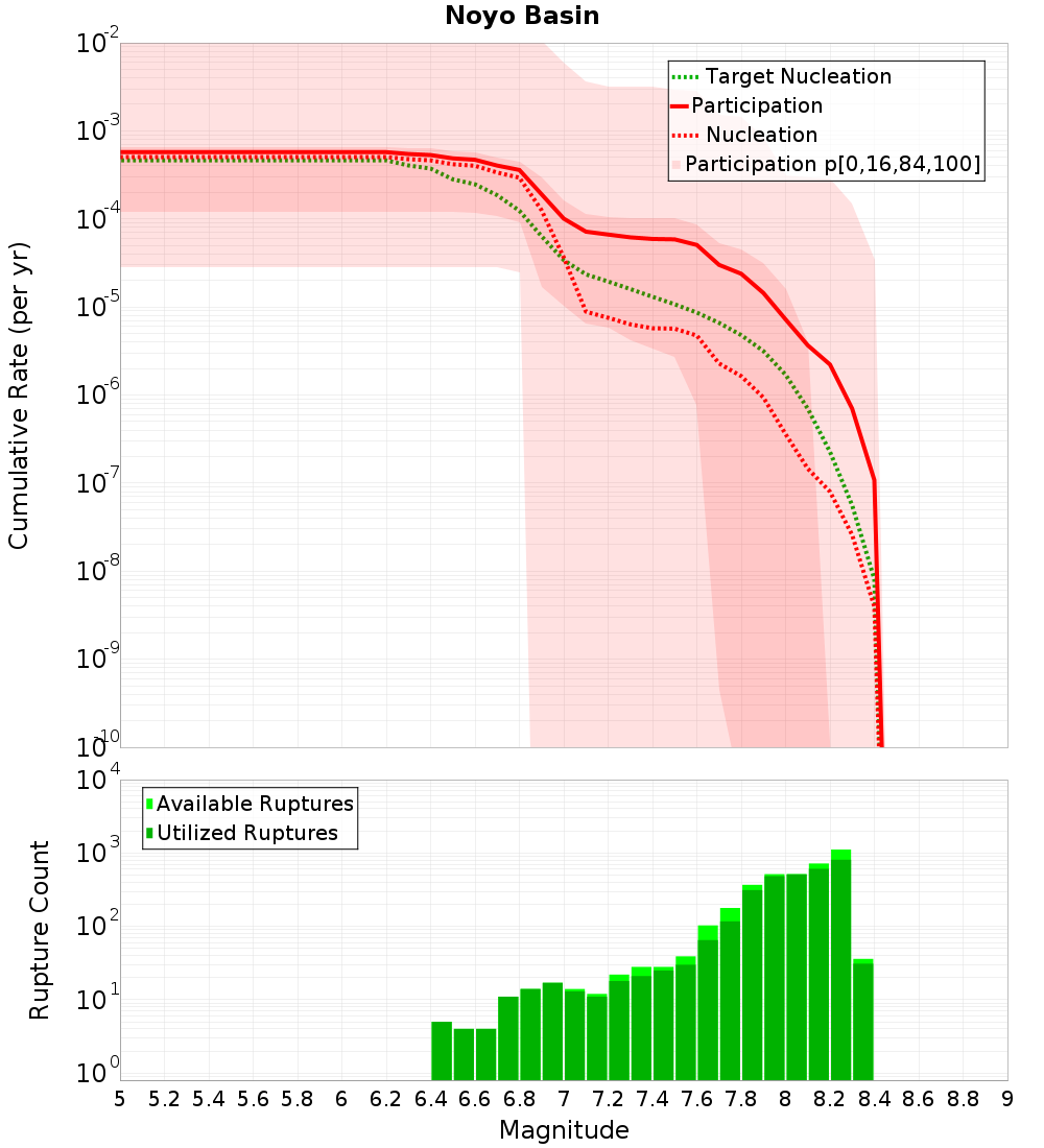 Cumulative Plot