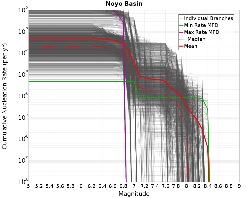 Cumulative Plot