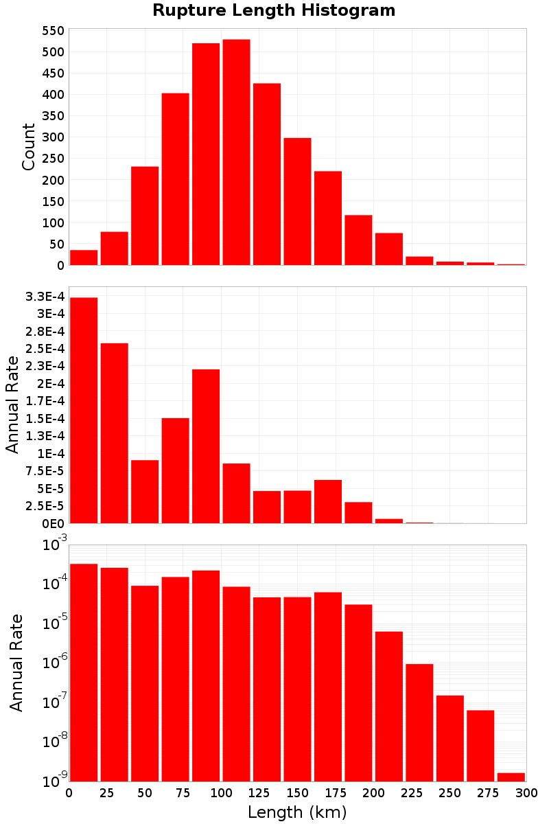 Length Hist