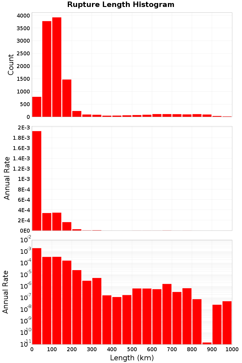Length Hist