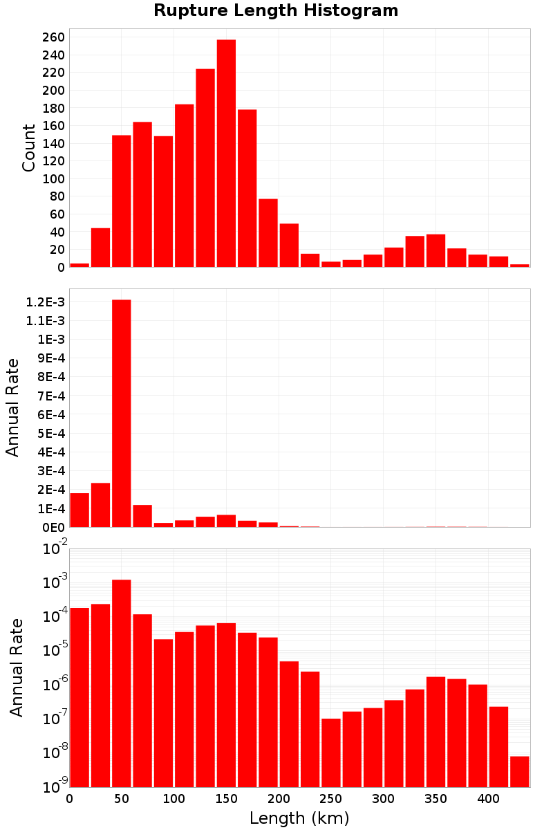 Length Hist