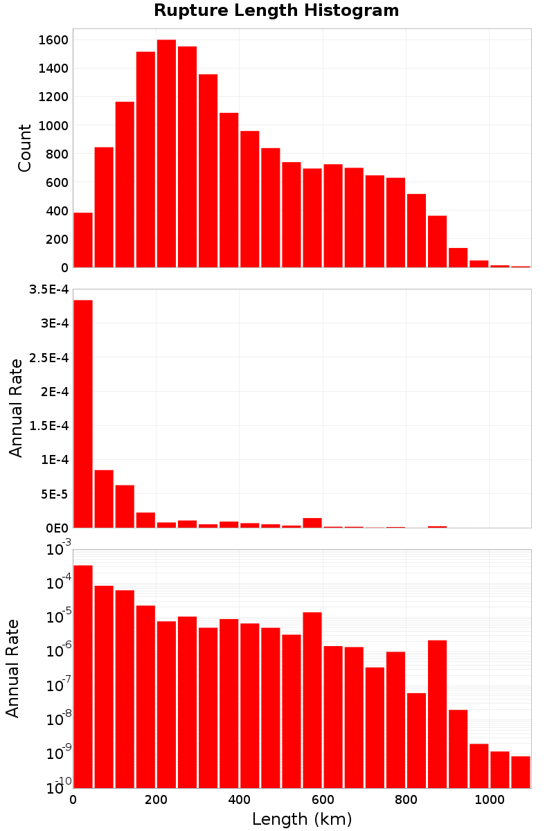 Length Hist
