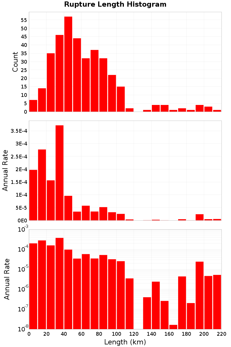 Length Hist