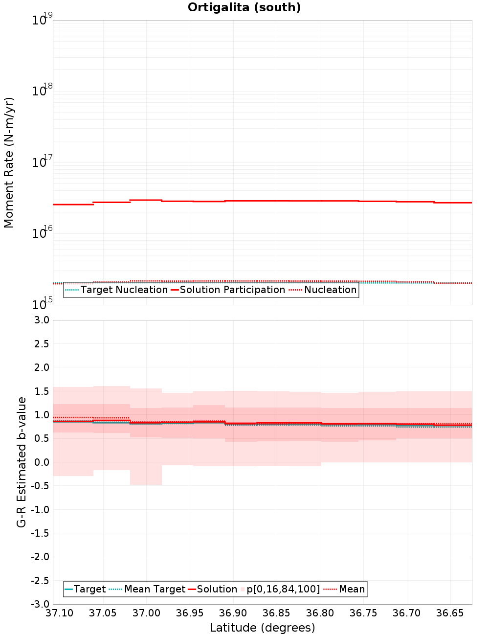 Along-strike plot