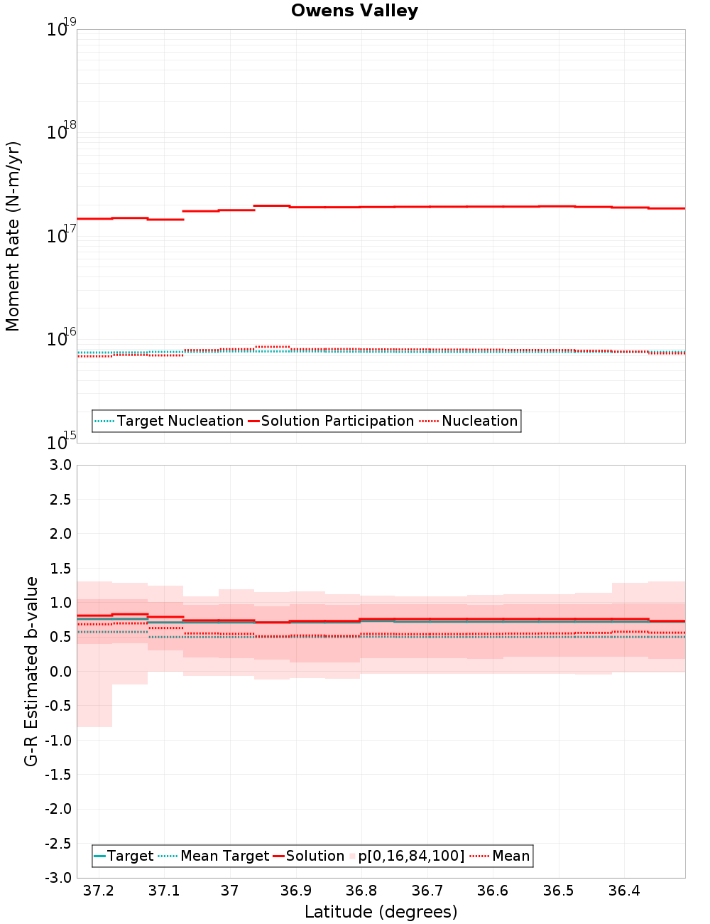 Along-strike plot