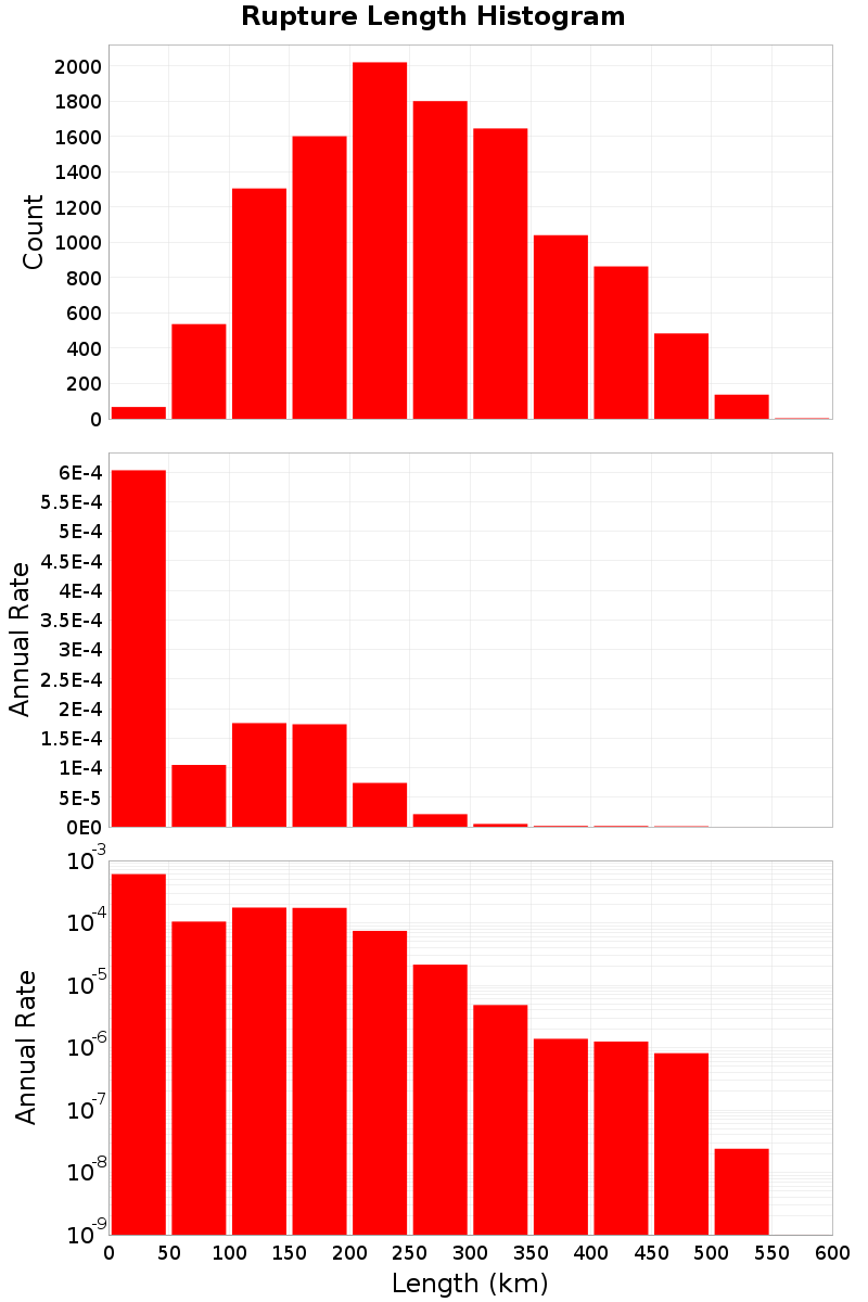 Length Hist