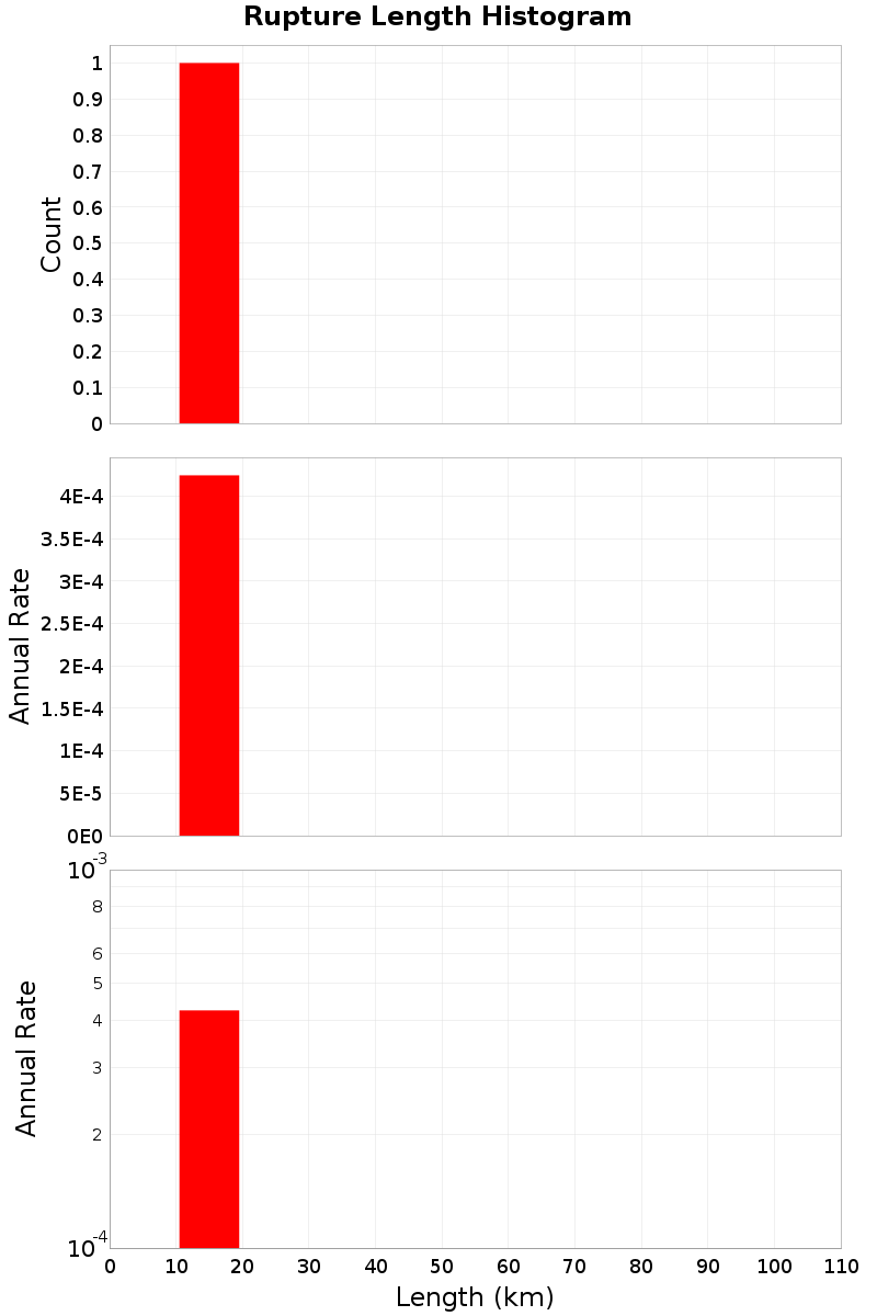 Length Hist