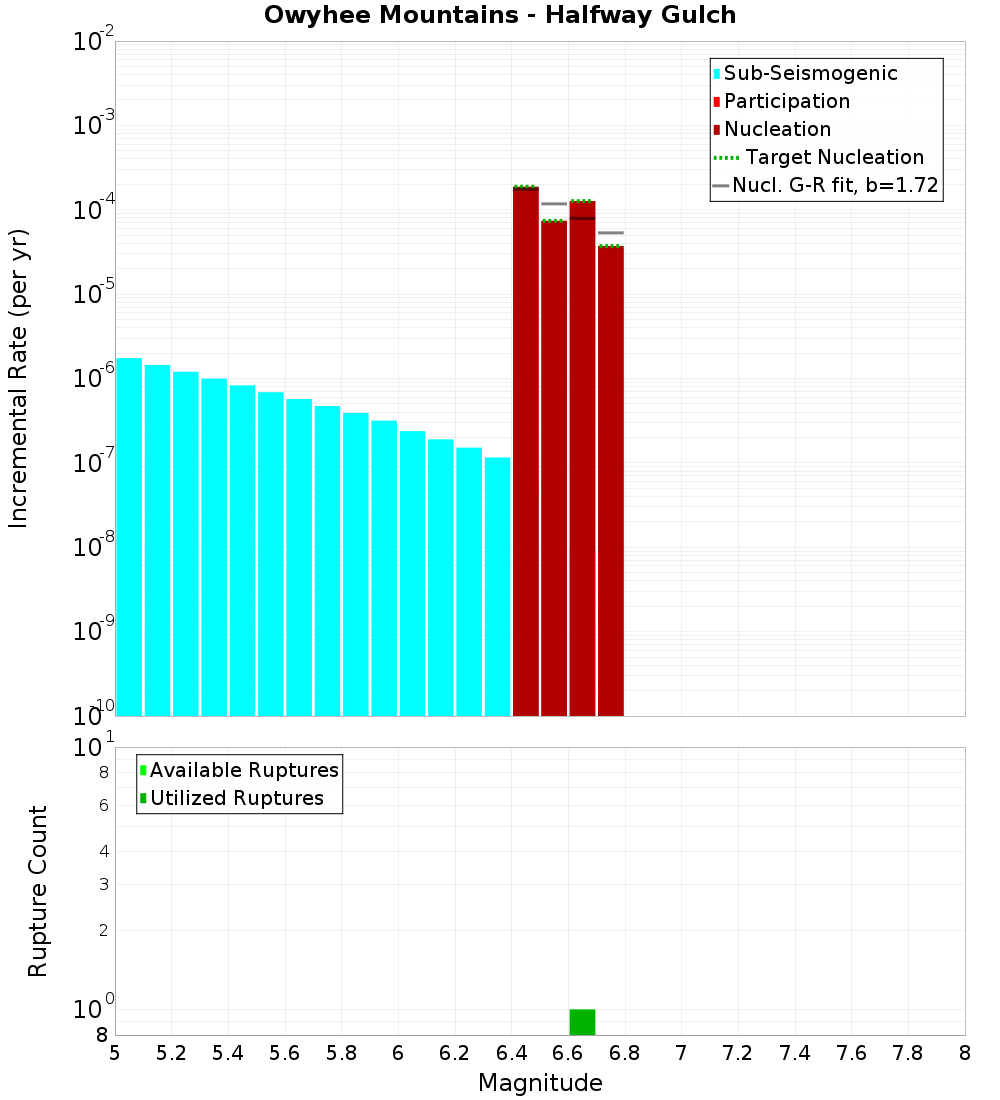 Incremental Plot
