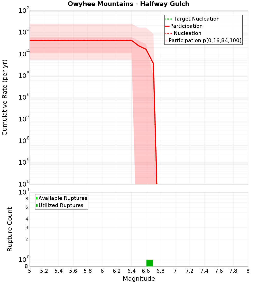 Cumulative Plot