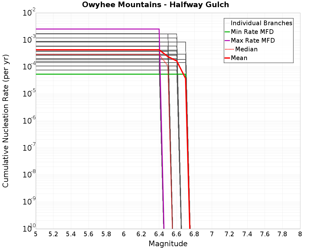Cumulative Plot