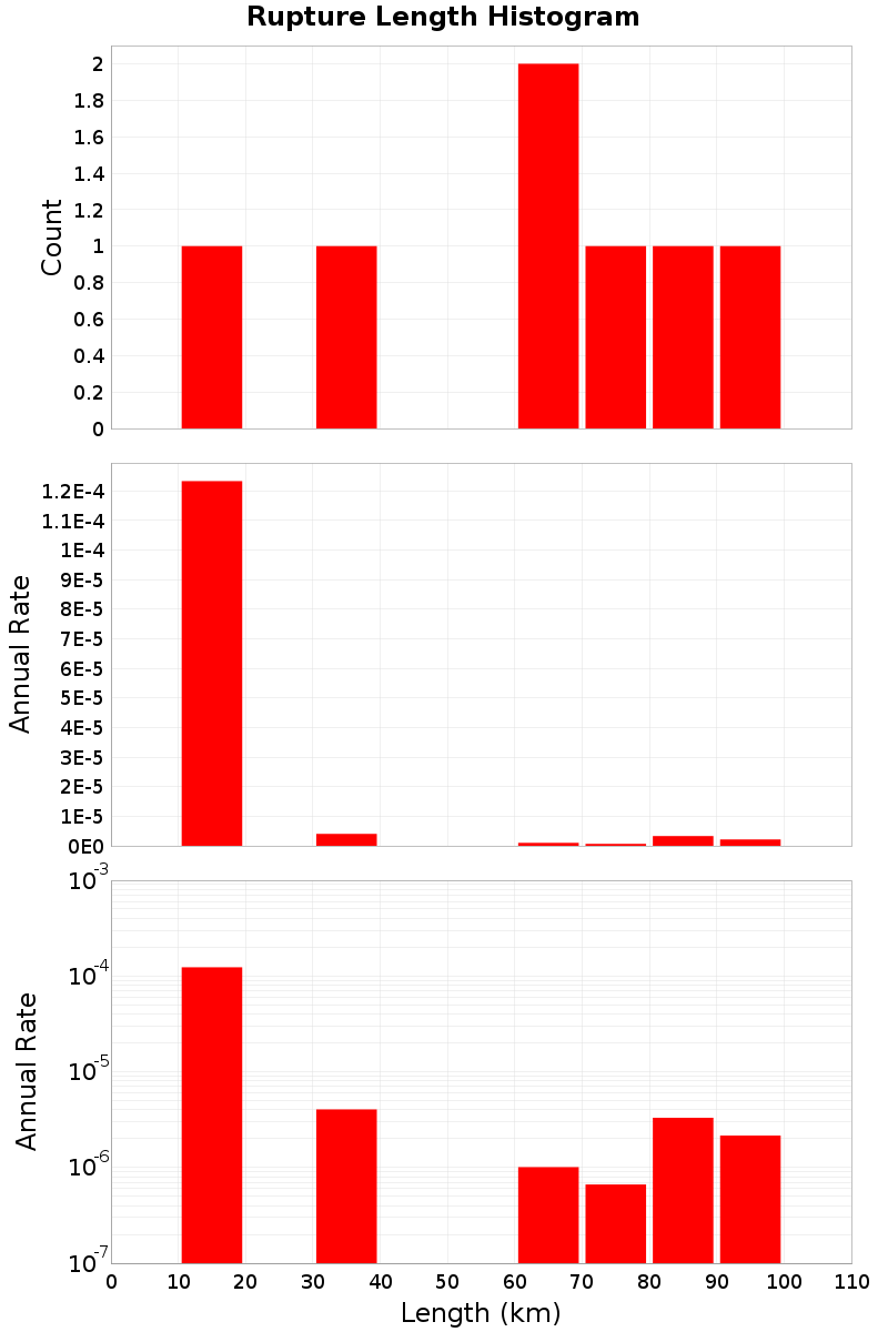 Length Hist