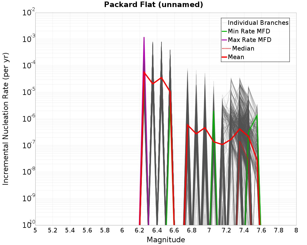 Incremental Plot