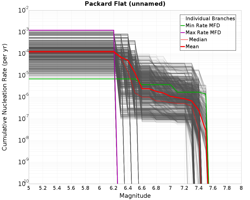 Cumulative Plot
