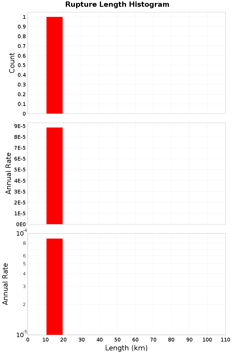 Length Hist