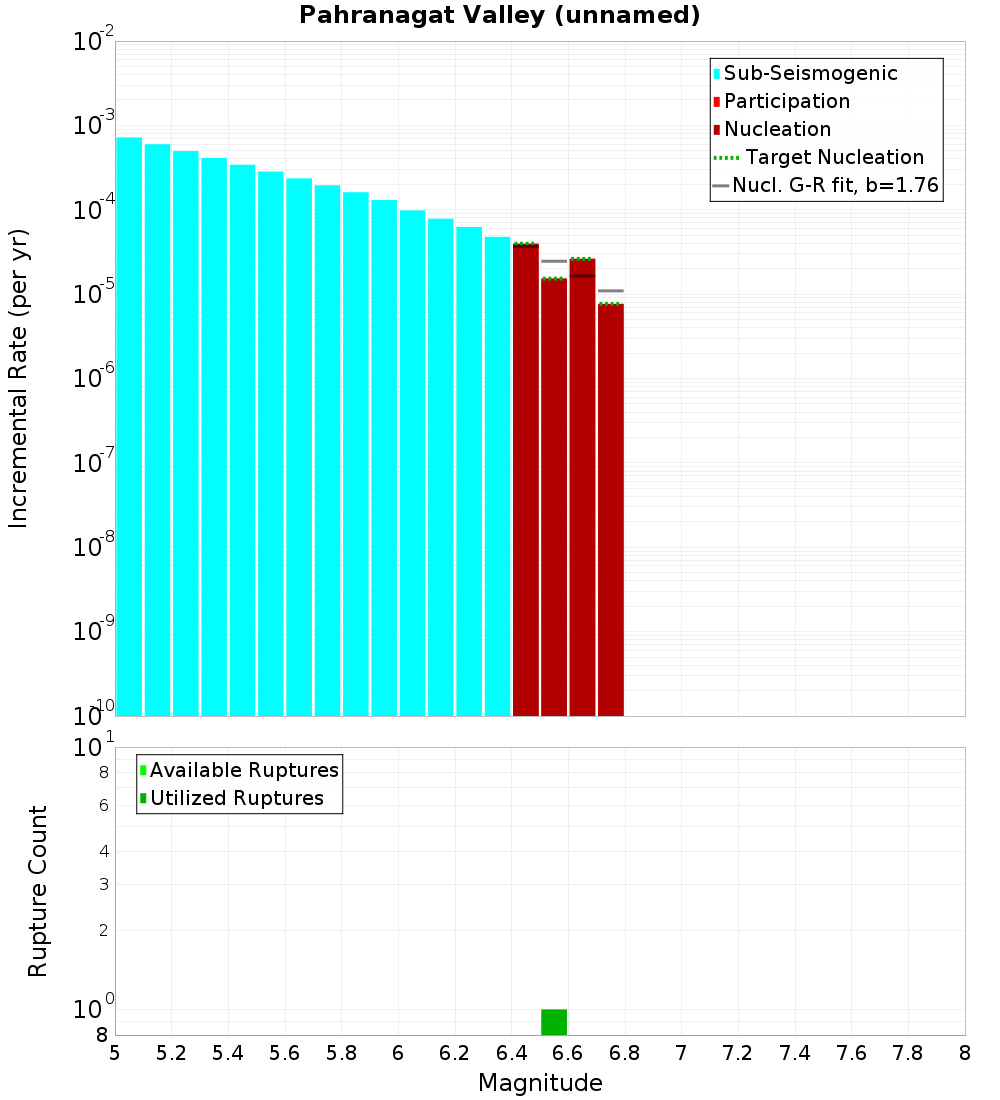Incremental Plot