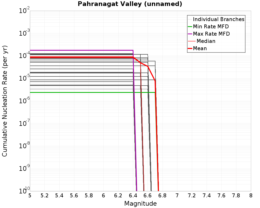 Cumulative Plot