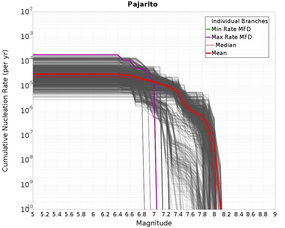 Cumulative Plot