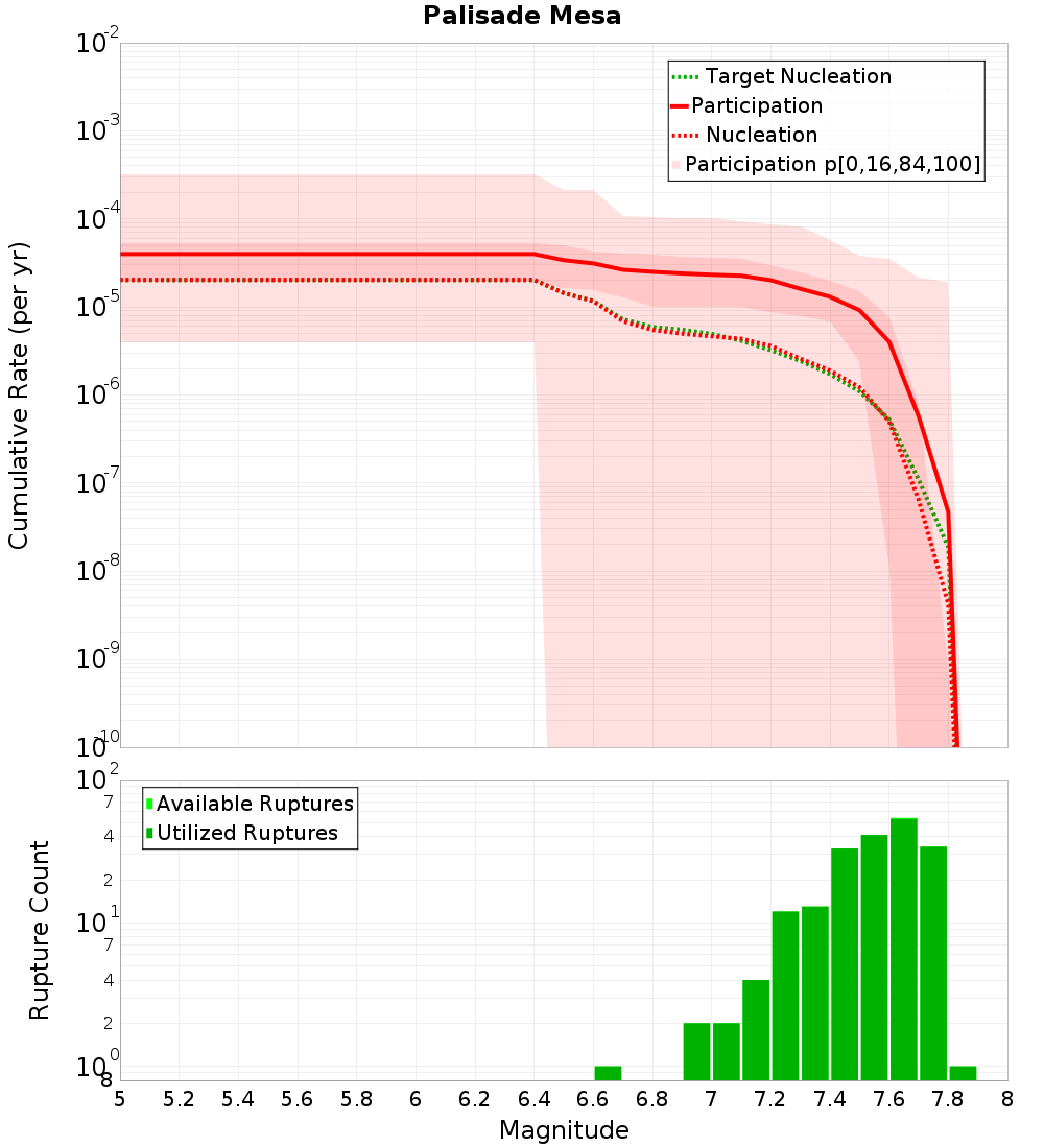 Cumulative Plot