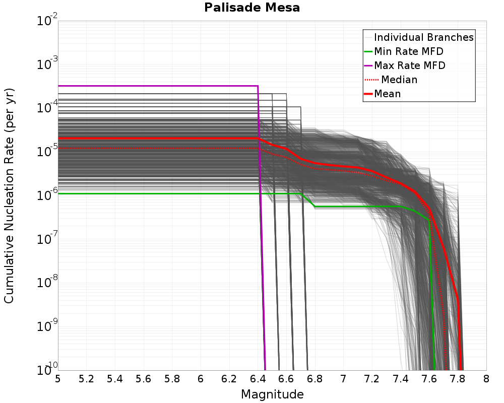 Cumulative Plot