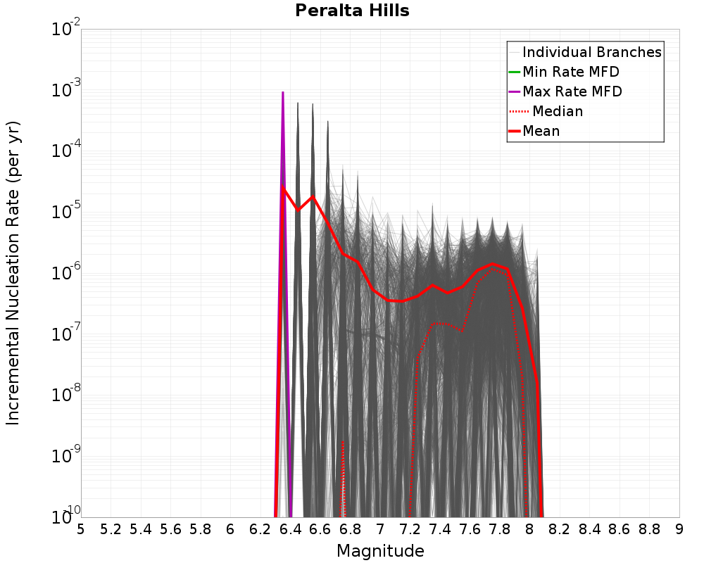 Incremental Plot