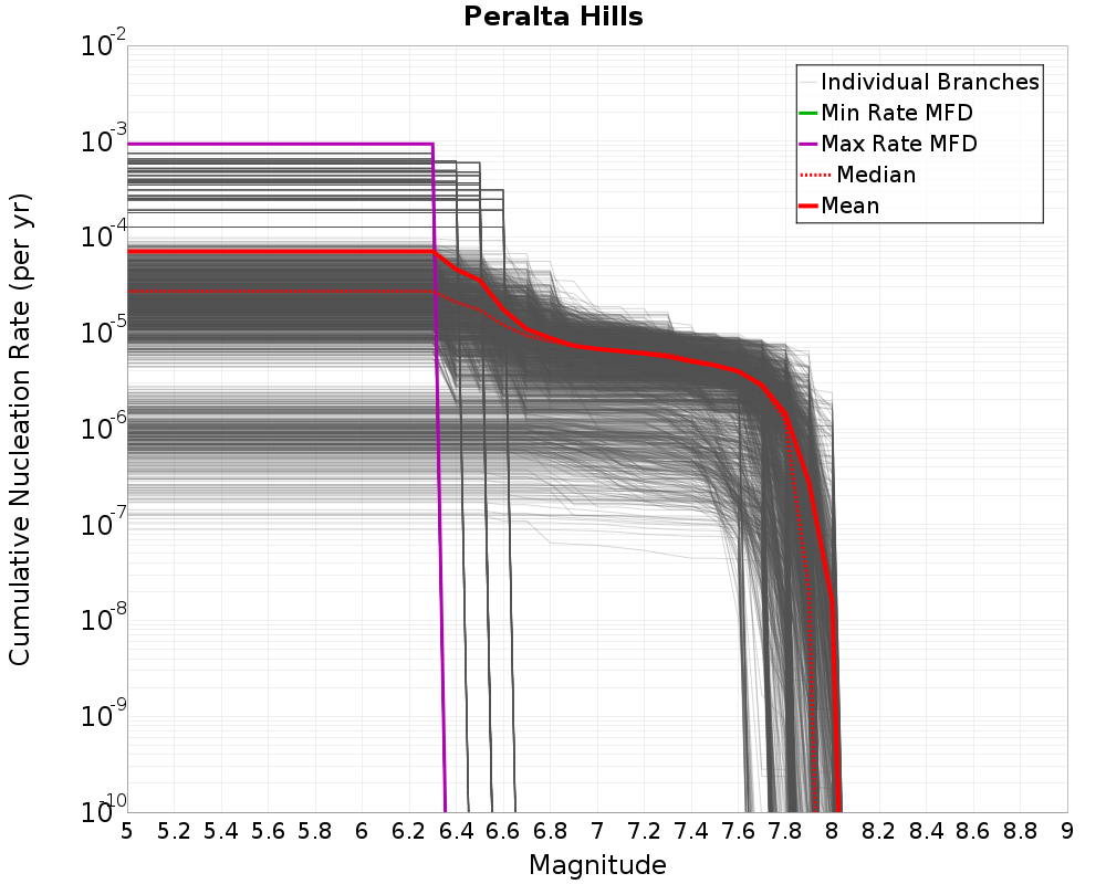 Cumulative Plot