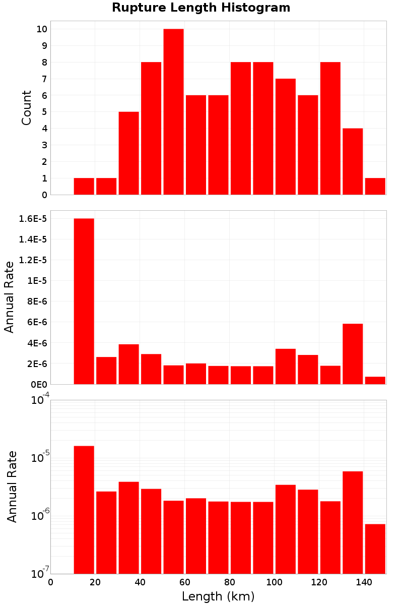Length Hist