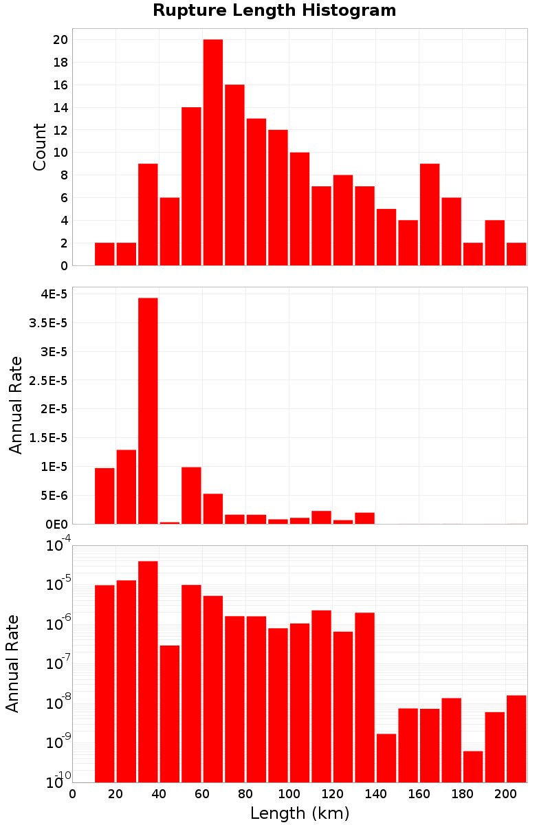 Length Hist