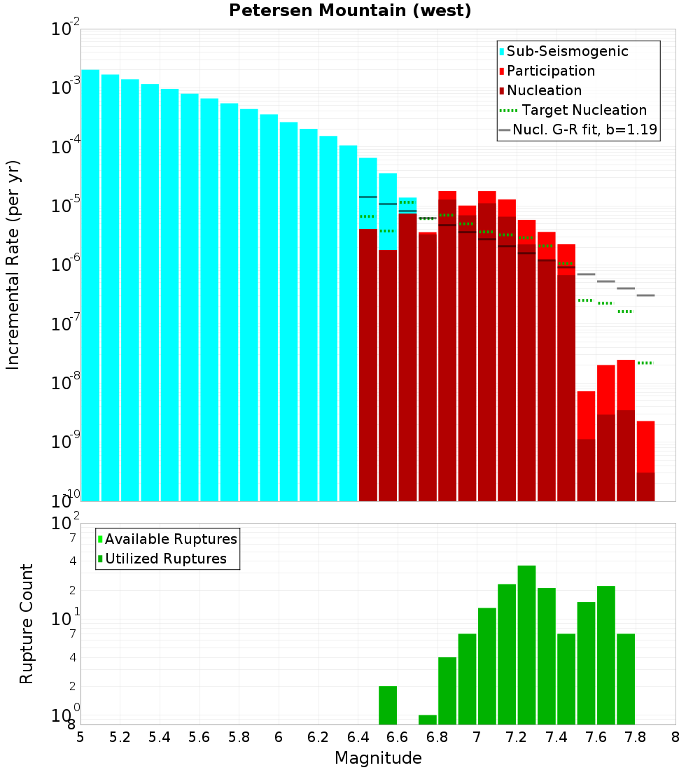 Incremental Plot