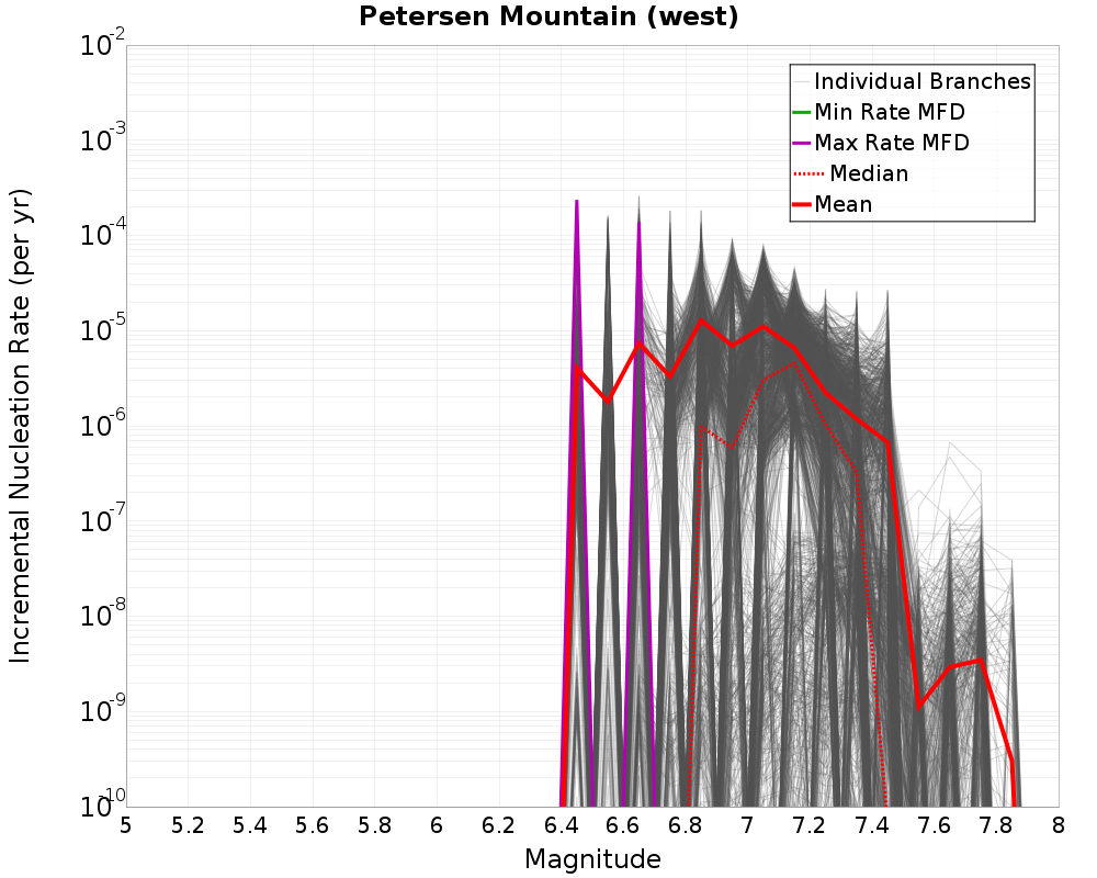 Incremental Plot