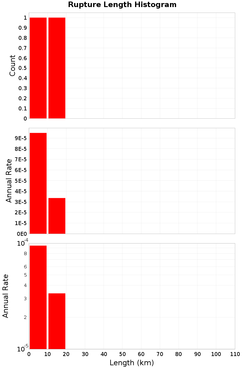 Length Hist