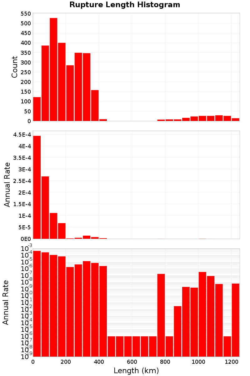 Length Hist
