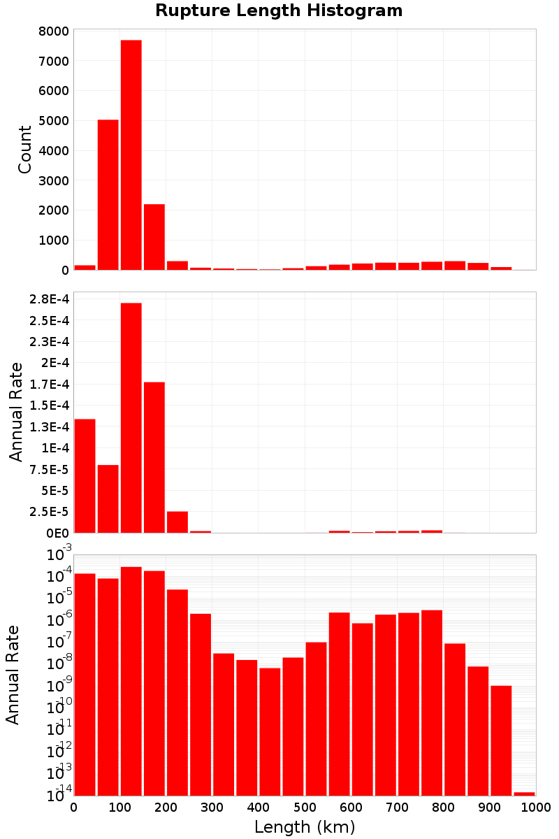 Length Hist