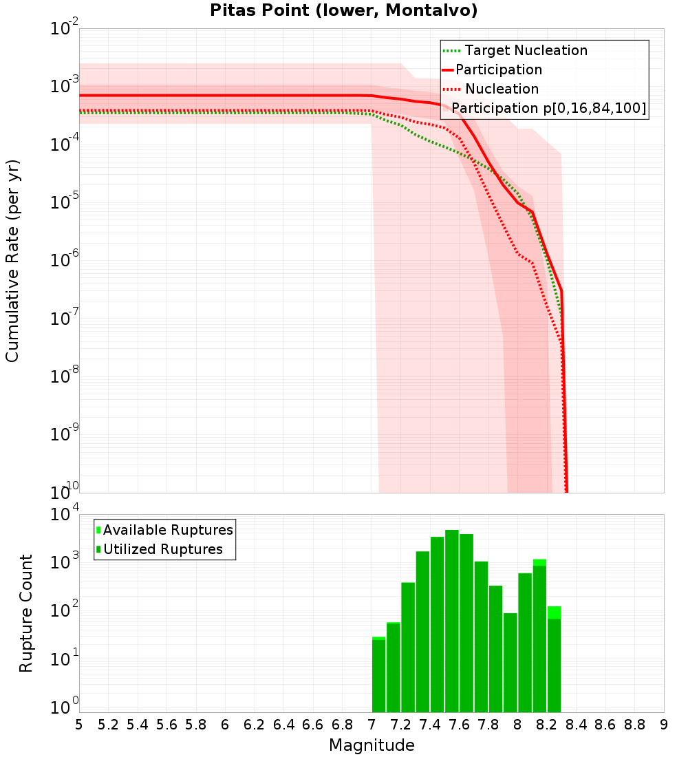 Cumulative Plot