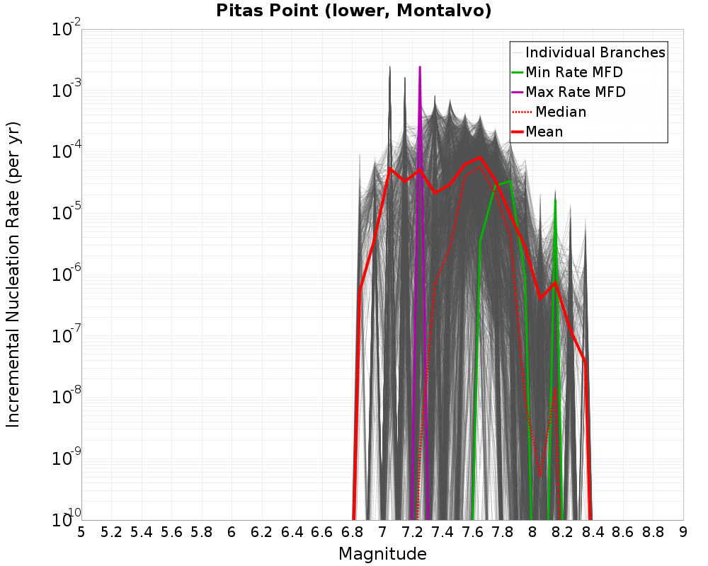 Incremental Plot