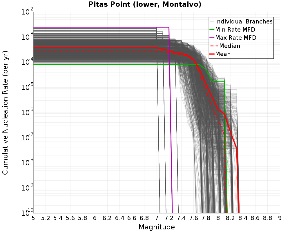 Cumulative Plot