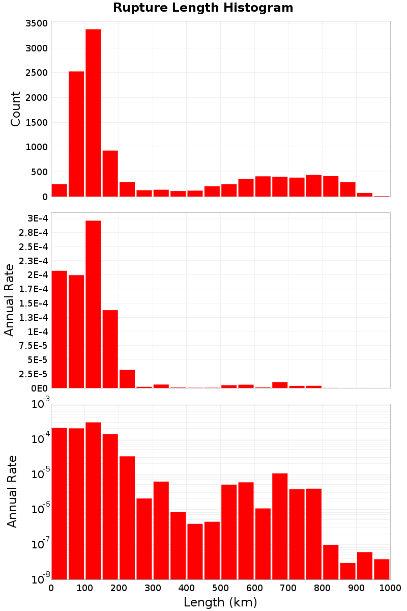 Length Hist