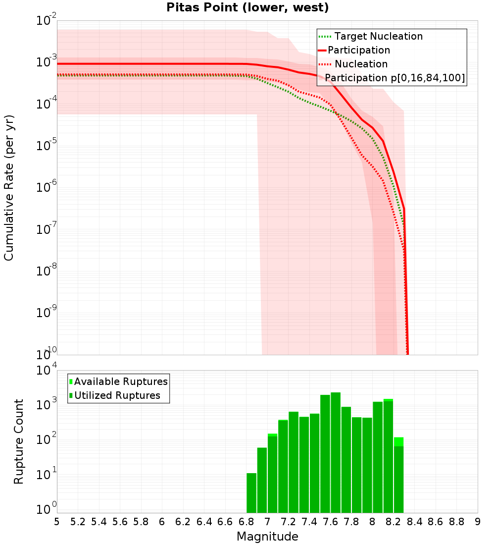 Cumulative Plot
